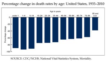 Death Rate 1935 2010